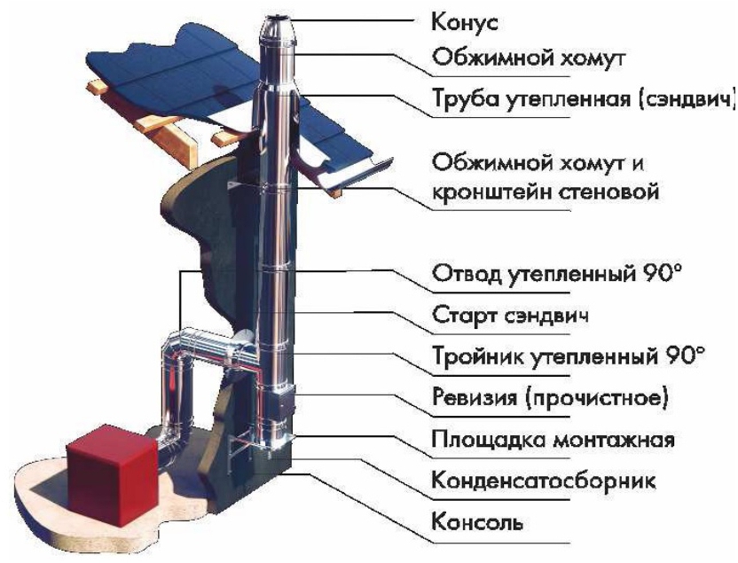 Сэндвич дымоходы