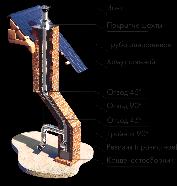 Дымоход камина сэндвич. Сечение дымохода для газового котла в частном доме из кирпича. Капельник для трубы дымохода. Капельник для дымохода газового котла. Загильзовка кирпичного дымохода.