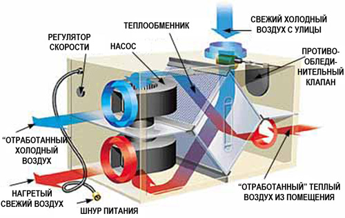 Информация о вентиляции. Типы и классификация систем вентиляции. — «ЕвроХолод»